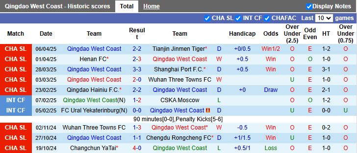 Nhận định, Soi kèo Qingdao West Coast vs Shandong Taishan 17h30 ngày 15/4: Thử thách hạng nặng - Ảnh 2
