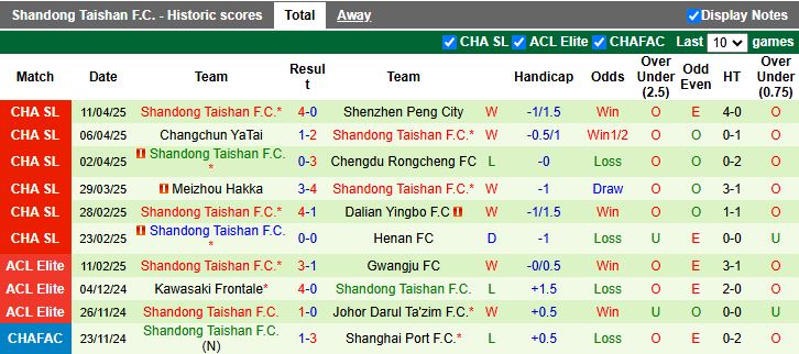Nhận định, Soi kèo Qingdao West Coast vs Shandong Taishan 17h30 ngày 15/4: Thử thách hạng nặng - Ảnh 3