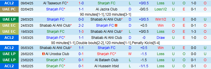 Nhận định, Soi kèo Sharjah FC vs Al Taawoun FC 23h00 ngày 15/4: Không có bất ngờ - Ảnh 2
