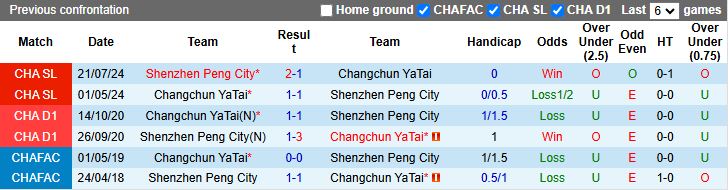 Nhận định, Soi kèo Shenzhen Peng City vs Changchun YaTai 19h00 ngày 15/4: Diễn biến khó đoán - Ảnh 1