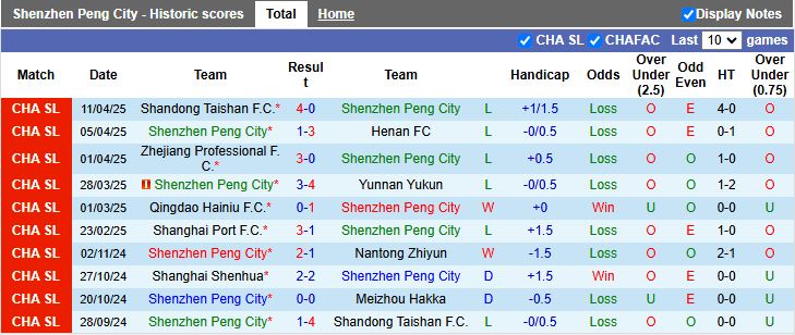 Nhận định, Soi kèo Shenzhen Peng City vs Changchun YaTai 19h00 ngày 15/4: Diễn biến khó đoán - Ảnh 2