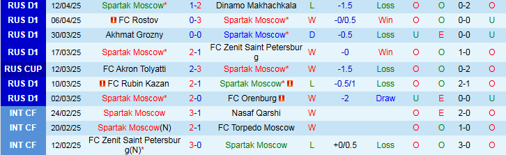 Nhận định, Soi kèo Spartak Moscow vs FC Ural Yekaterinburg 0h30 ngày 16/4:  - Ảnh 1
