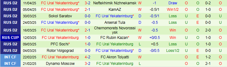 Nhận định, Soi kèo Spartak Moscow vs FC Ural Yekaterinburg 0h30 ngày 16/4:  - Ảnh 2