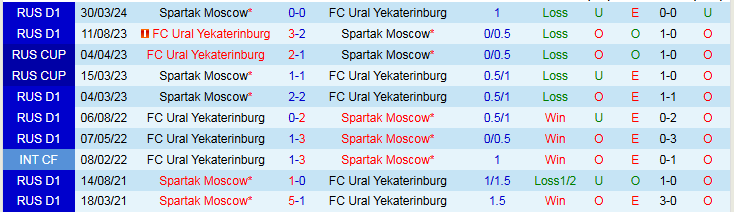 Nhận định, Soi kèo Spartak Moscow vs FC Ural Yekaterinburg 0h30 ngày 16/4: - Ảnh 3