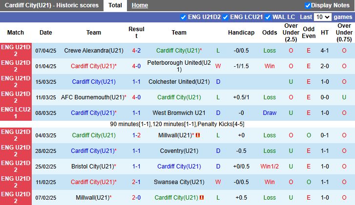Nhận định, Soi kèo U21 Cardiff City vs U21 Barnsley 20h00 ngày 15/4: Chủ nhà gặp khó - Ảnh 2