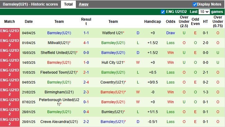 Nhận định, Soi kèo U21 Cardiff City vs U21 Barnsley 20h00 ngày 15/4: Chủ nhà gặp khó - Ảnh 3