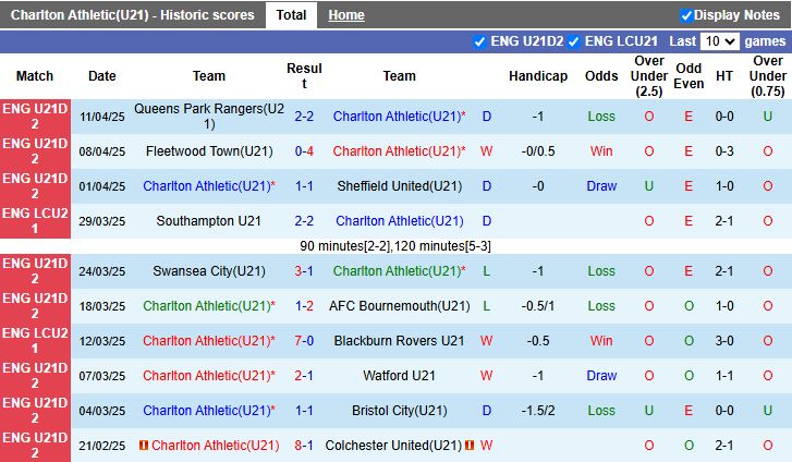 Nhận định, Soi kèo U21 Charlton Athletic vs U21 Birmingham 20h00 ngày 15/4: Cơn mưa bàn thắng - Ảnh 2