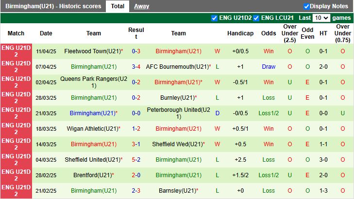 Nhận định, Soi kèo U21 Charlton Athletic vs U21 Birmingham 20h00 ngày 15/4: Cơn mưa bàn thắng - Ảnh 3