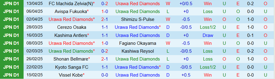 Nhận định, Soi kèo Urawa Reds vs Kyoto Sanga, 17h30 ngày 16/4: Bất ngờ nổ ra - Ảnh 2