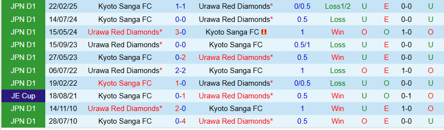 Nhận định, Soi kèo Urawa Reds vs Kyoto Sanga, 17h30 ngày 16/4: Bất ngờ nổ ra - Ảnh 3