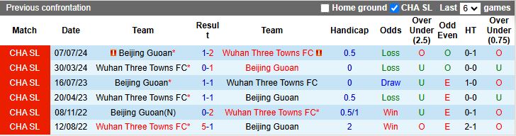 Nhận định, Soi kèo Wuhan Three Towns vs Beijing Guoan 18h35 ngày 15/4: Cựu vương đại chiến - Ảnh 1