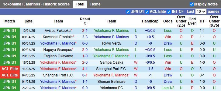 Nhận định, Soi kèo Yokohama F. Marinos vs Shimizu S-Pulse 17h00 ngày 16/4: Thắng trận trở lại - Ảnh 2