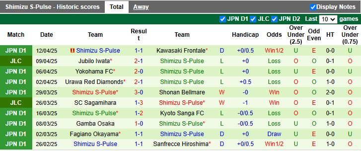 Nhận định, Soi kèo Yokohama F. Marinos vs Shimizu S-Pulse 17h00 ngày 16/4: Thắng trận trở lại - Ảnh 3