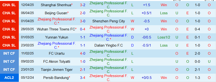 Nhận định, Soi kèo Zhejiang Professional vs Meizhou Hakka, 18h00 ngày 16/4: Khẳng định sức mạnh - Ảnh 2