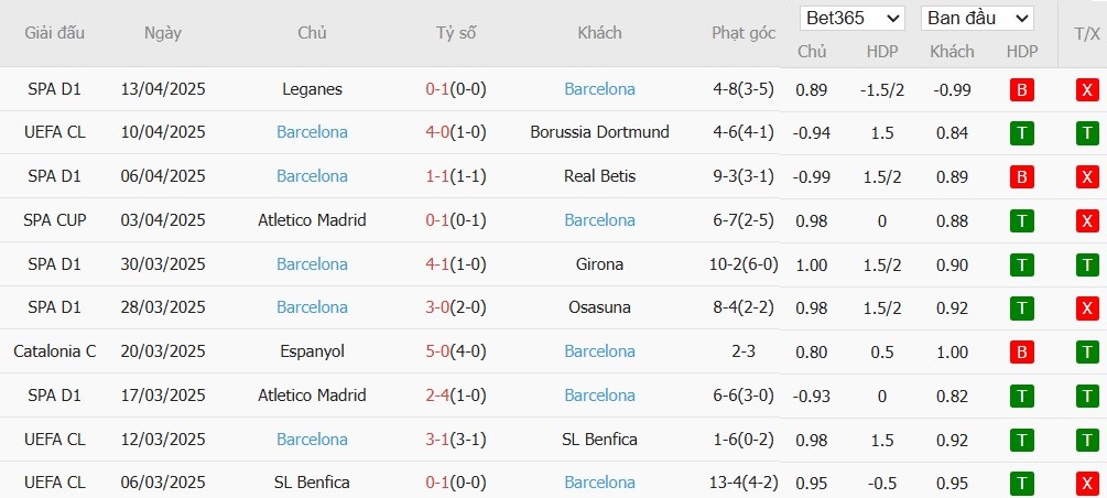 Soi kèo phạt góc Borussia Dortmund vs Barcelona, 2h ngày 16/04 - Ảnh 5