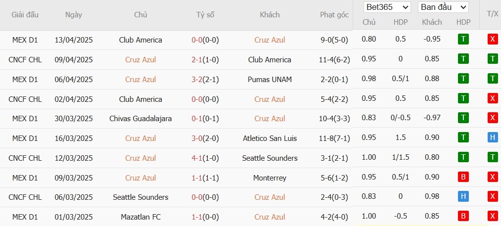 Soi kèo phạt góc Cruz Azul vs Club Leon, 10h05 ngày 16/04 - Ảnh 2