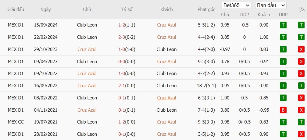 Soi kèo phạt góc Cruz Azul vs Club Leon, 10h05 ngày 16/04 - Ảnh 4