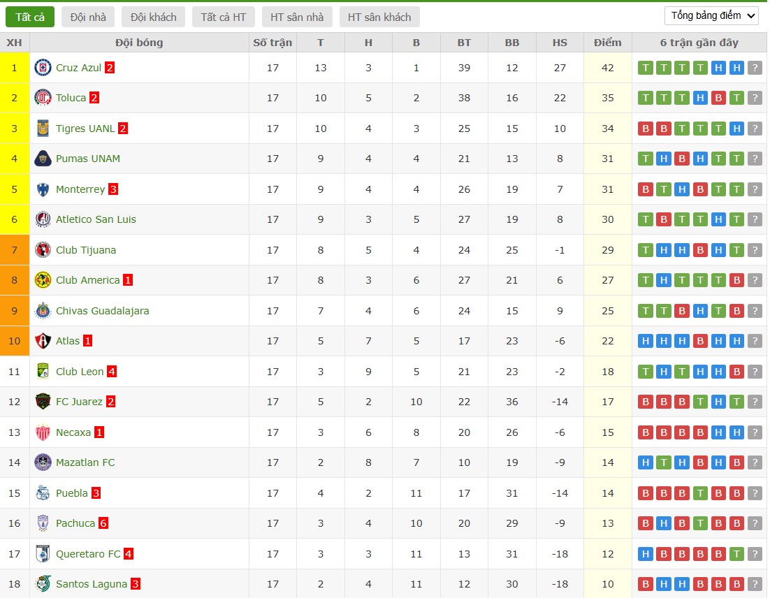 Soi kèo phạt góc Cruz Azul vs Club Leon, 10h05 ngày 16/04 - Ảnh 5