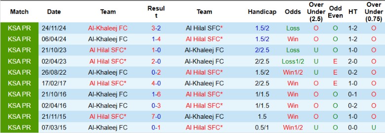 Nhận định, Soi kèo Al Hilal vs Al-Khaleej, 22h50 ngày 17/4: Bám đuổi ngôi đầu - Ảnh 1