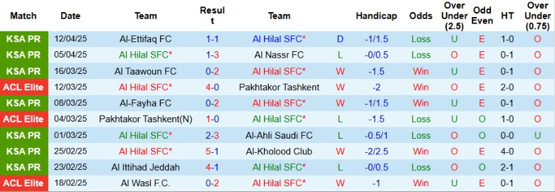 Nhận định, Soi kèo Al Hilal vs Al-Khaleej, 22h50 ngày 17/4: Bám đuổi ngôi đầu - Ảnh 2