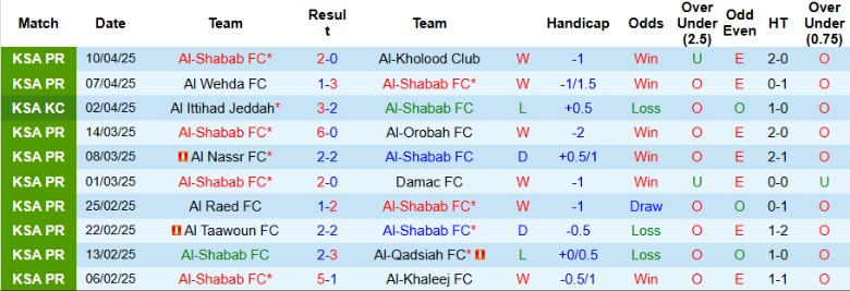 Nhận định, Soi kèo Al-Shabab vs Al-Okhdood Club, 22h50 ngày 17/4: Khó cửa trụ hạng - Ảnh 2