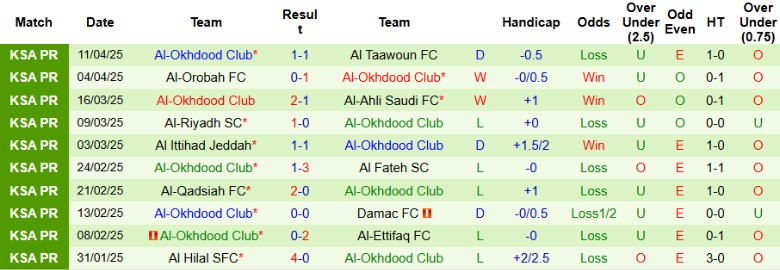Nhận định, Soi kèo Al-Shabab vs Al-Okhdood Club, 22h50 ngày 17/4: Khó cửa trụ hạng - Ảnh 3