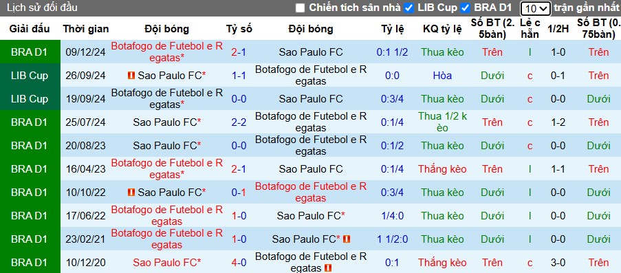 Nhận định, Soi kèo Botafogo vs Sao Paulo, 4h30 ngày 17/04: Chủ nhà thất thế - Ảnh 1