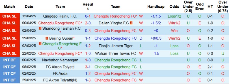 Nhận định, Soi kèo Chengdu Rongcheng vs Yunnan Yukun, 18h35 ngày 16/4: Nắn gân tân binh - Ảnh 1