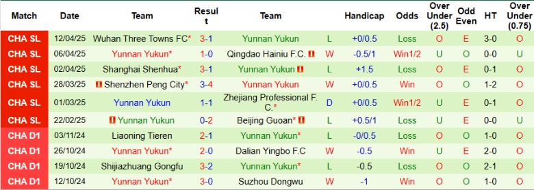 Nhận định, Soi kèo Chengdu Rongcheng vs Yunnan Yukun, 18h35 ngày 16/4: Nắn gân tân binh - Ảnh 2