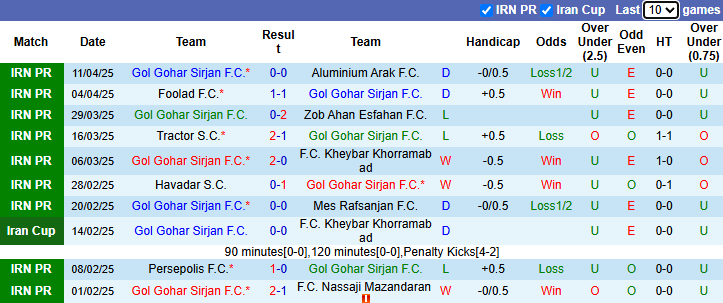 Nhận định, Soi kèo Gol Gohar Sirjan vs Esteghlal 21h30 ngày 16/4: Giữ lại 3 điểm  - Ảnh 1