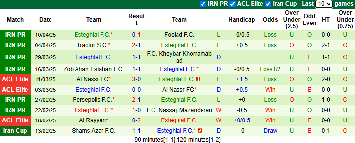 Nhận định, Soi kèo Gol Gohar Sirjan vs Esteghlal 21h30 ngày 16/4: Giữ lại 3 điểm  - Ảnh 2