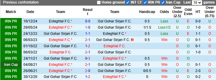 Nhận định, Soi kèo Gol Gohar Sirjan vs Esteghlal 21h30 ngày 16/4: Giữ lại 3 điểm  - Ảnh 3
