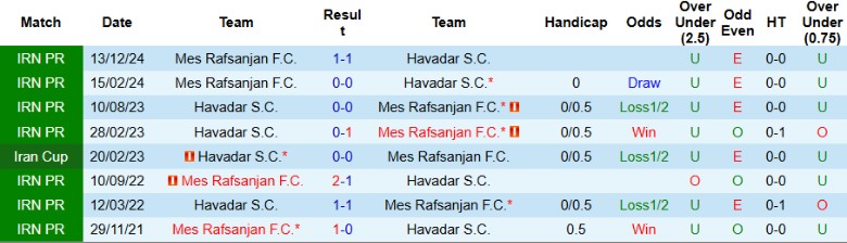 Nhận định, Soi kèo Havadar vs Mes Rafsanjan, 20h30 ngày 16/4: Bước ngoặt đổi vai - Ảnh 1