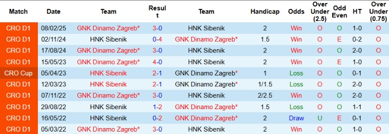 Nhận định, Soi kèo HNK Sibenik vs Dinamo Zagreb, 23h00 ngày 17/4: Chưa đủ thách thức - Ảnh 1