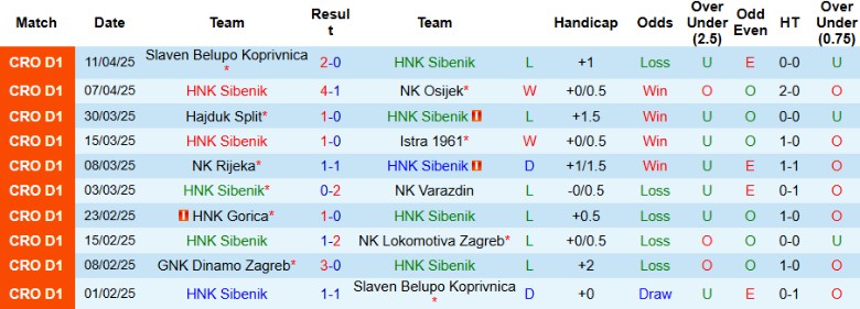 Nhận định, Soi kèo HNK Sibenik vs Dinamo Zagreb, 23h00 ngày 17/4: Chưa đủ thách thức - Ảnh 2