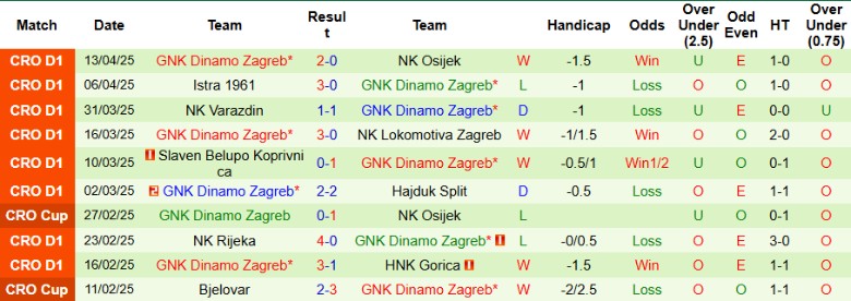 Nhận định, Soi kèo HNK Sibenik vs Dinamo Zagreb, 23h00 ngày 17/4: Chưa đủ thách thức - Ảnh 3