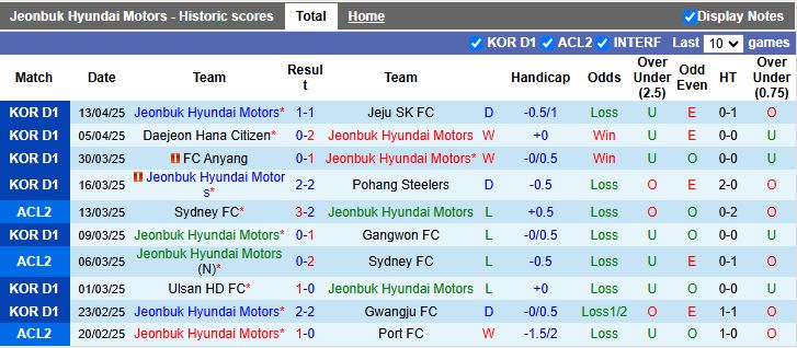 Nhận định, Soi kèo Jeonbuk Hyundai Motors vs Ansan Greeners 17h00 ngày 16/4: Đẳng cấp khác biệt - Ảnh 1