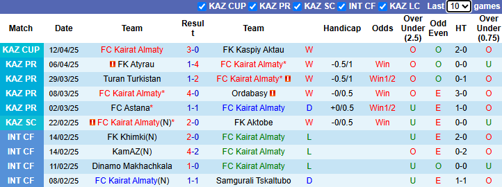 Nhận định, Soi kèo Kairat Almaty vs FK Atyrau 21h ngày 16/4: Xây chắc ngôi đầu bảng - Ảnh 1
