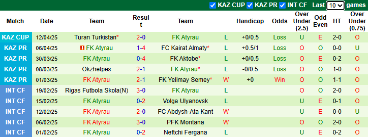 Nhận định, Soi kèo Kairat Almaty vs FK Atyrau 21h ngày 16/4: Xây chắc ngôi đầu bảng - Ảnh 2