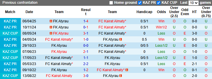Nhận định, Soi kèo Kairat Almaty vs FK Atyrau 21h ngày 16/4: Xây chắc ngôi đầu bảng - Ảnh 3