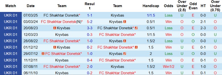 Nhận định, Soi kèo Kryvbas vs Shakhtar Donetsk, 18h00 ngày 16/4: Giải quyết gọn gàng - Ảnh 1