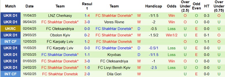 Nhận định, Soi kèo Kryvbas vs Shakhtar Donetsk, 18h00 ngày 16/4: Giải quyết gọn gàng - Ảnh 3