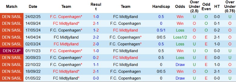 Nhận định, Soi kèo Midtjylland vs Copenhagen, 23h00 ngày 17/4: Ngôi đầu đổi chủ - Ảnh 1