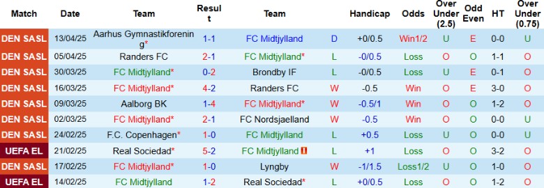 Nhận định, Soi kèo Midtjylland vs Copenhagen, 23h00 ngày 17/4: Ngôi đầu đổi chủ - Ảnh 2