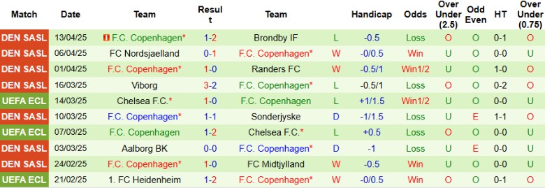 Nhận định, Soi kèo Midtjylland vs Copenhagen, 23h00 ngày 17/4: Ngôi đầu đổi chủ - Ảnh 3