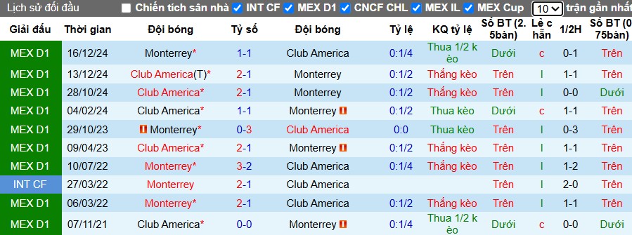 Nhận định, Soi kèo Monterrey vs Club America, 8h ngày 17/04: Thế trận kịch tính - Ảnh 1