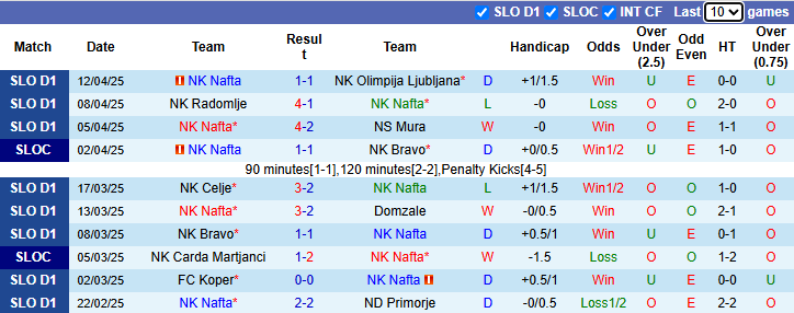Nhận định, Soi kèo Nafta vs Maribor 22h30 ngày 16/4: Bất phân thắng bại - Ảnh 1