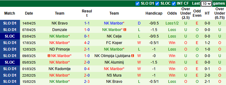 Nhận định, Soi kèo Nafta vs Maribor 22h30 ngày 16/4: Bất phân thắng bại - Ảnh 2
