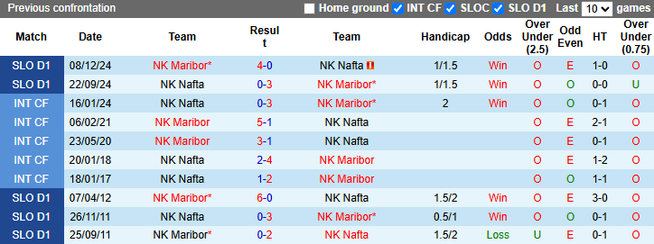Nhận định, Soi kèo Nafta vs Maribor 22h30 ngày 16/4: Bất phân thắng bại - Ảnh 3