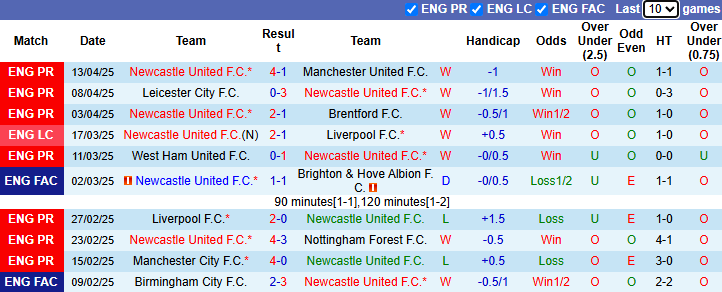 Nhận định, Soi kèo Newcastle vs Crystal Palace 1h30 ngày 17/4: Chích chòe mổ Đại bàng - Ảnh 1